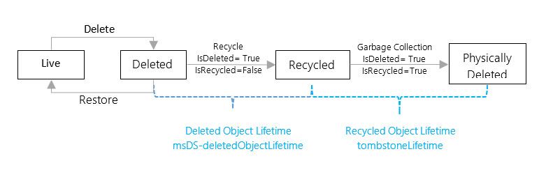 Lifecycle of a deleted AD Object after enabling Recycle Bin