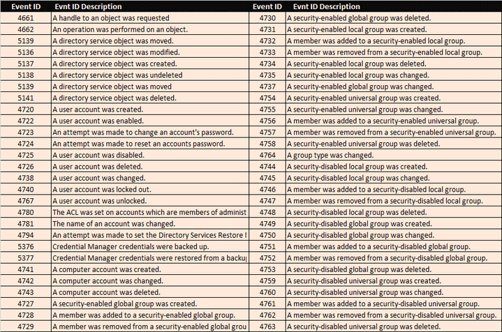 List of Other Relevant Event IDs