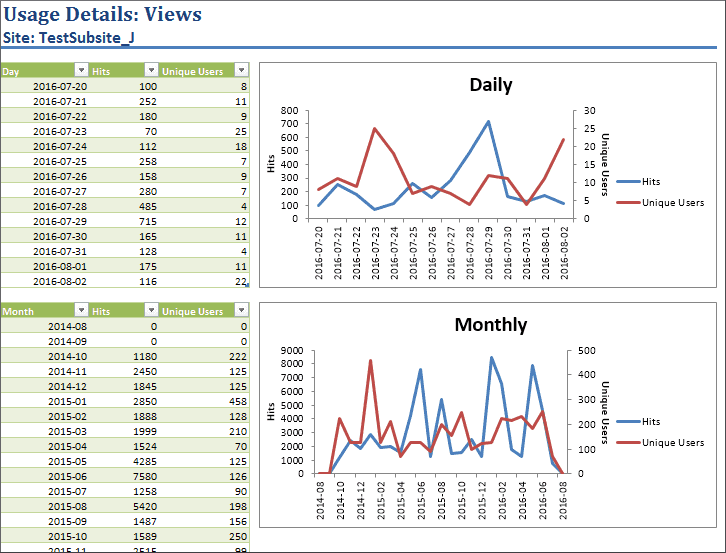 Usage Reports details