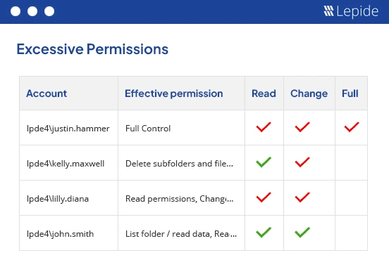 excessive permissions report