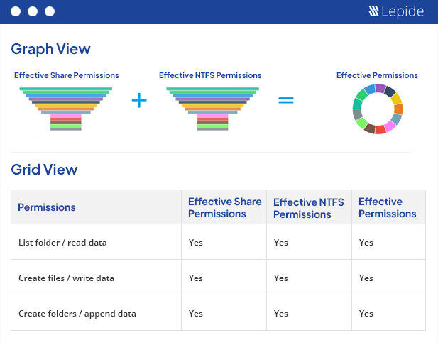 Graphical view of Effective Permissions - screenshot