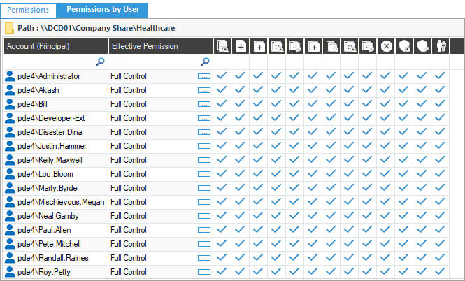 permissions by user