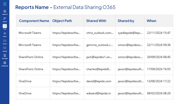 External sharing report Lepide