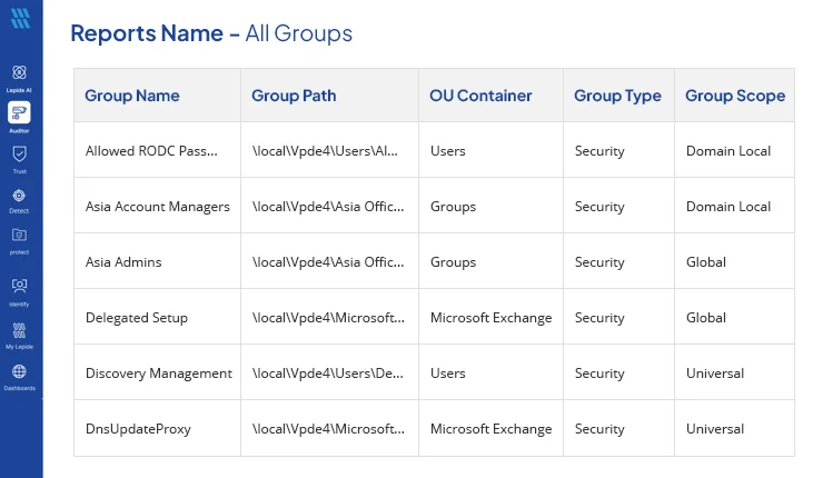 Lepide AD Groups