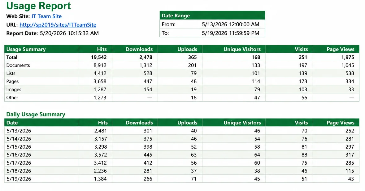 Site usage report