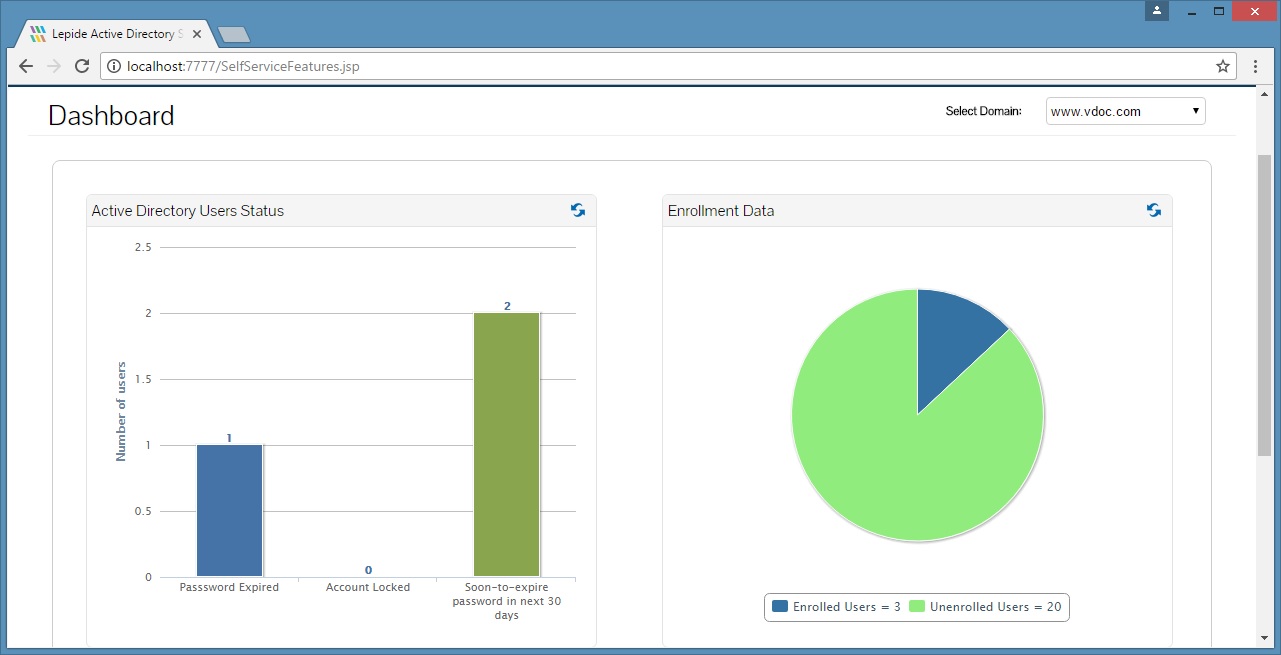 An example of the Lepide Active Directory Self Service dashboard displaying AD user status and enrolment data