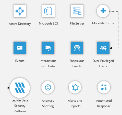 All-in-One Identity and Data Security