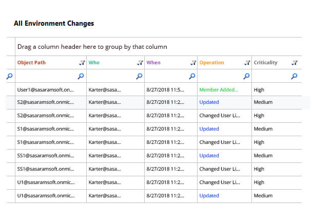 Azure AD auditing