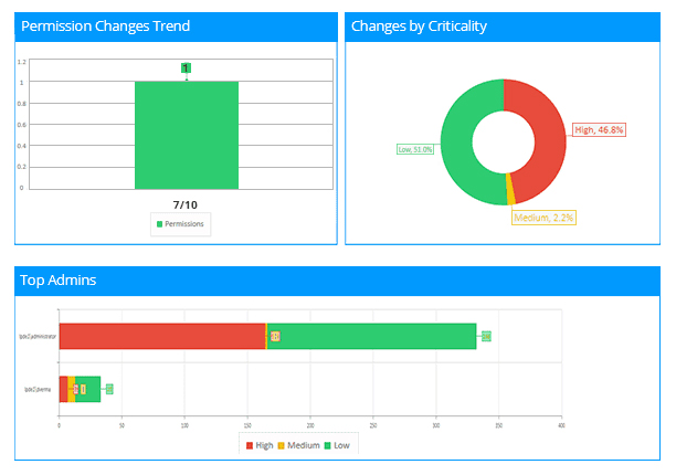 Audit File Server changes