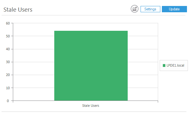 Inactive users dashboard report