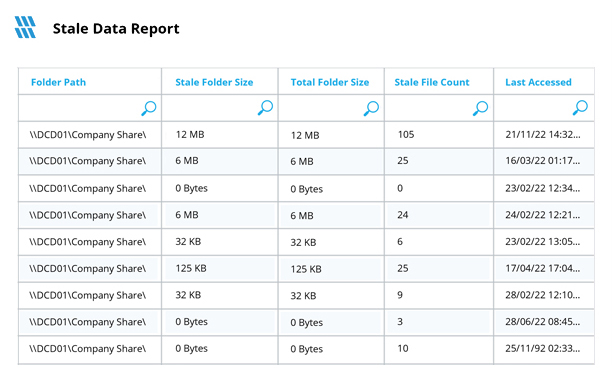 Report on Stale Data