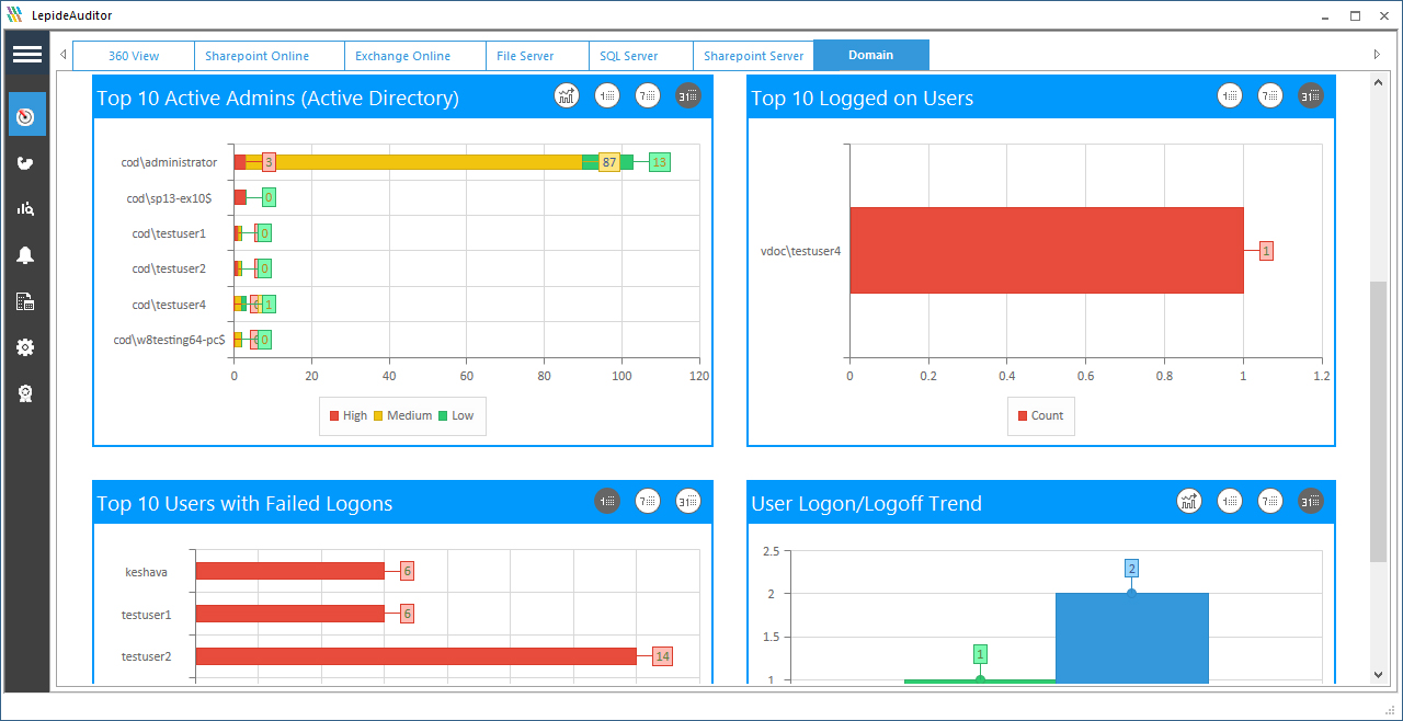 A screenshot of the LepideAuditor dashboard displaying clearly all changes made to critical systems, inluding changes by criticality and by source