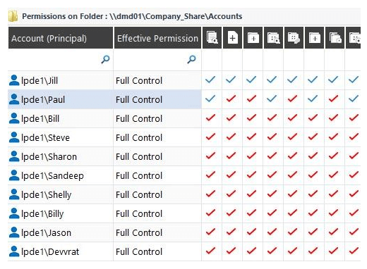 Find Excessive Permissions