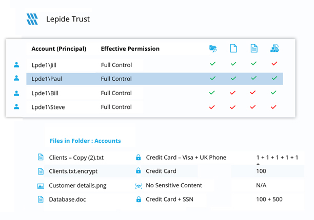 Users with Excessive Permissions