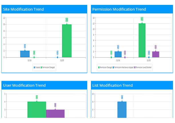 SharePoint auditing