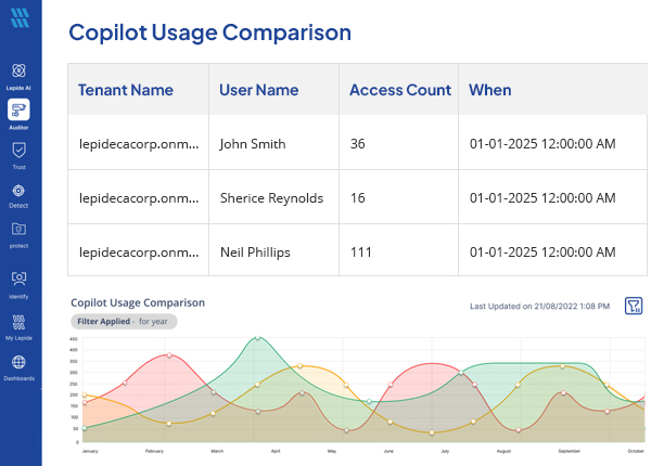Monitor Copilot access