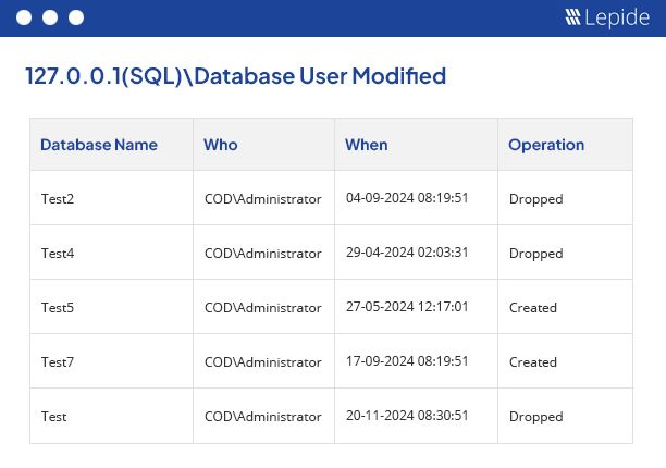 Audit SQL server modifications