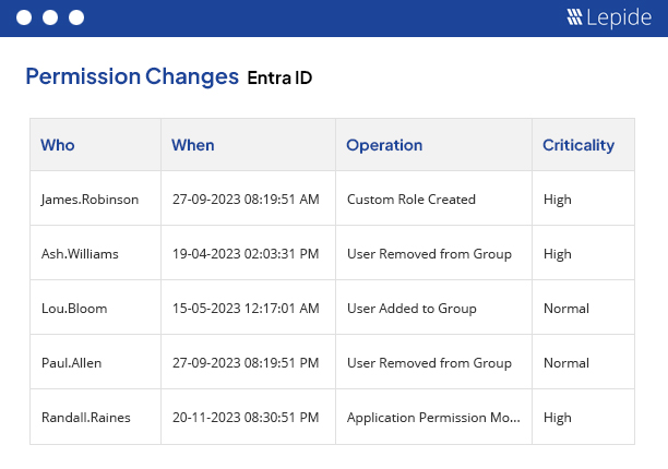 Azure AD permissions auditing