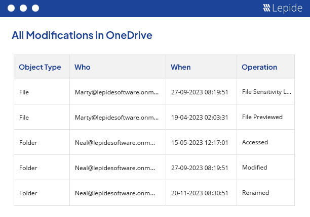 Audit OneDrive for business changes