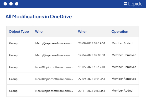 Auditing changes to OneDrive for business