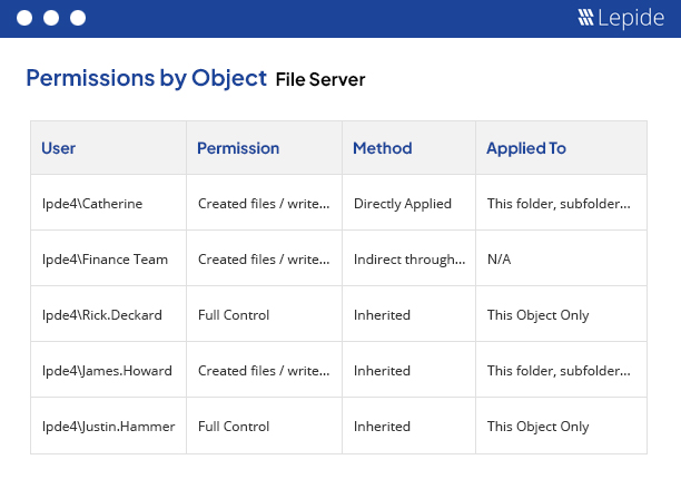 Permissions by object