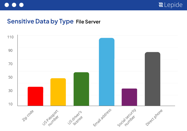 Sensitive data on File Server