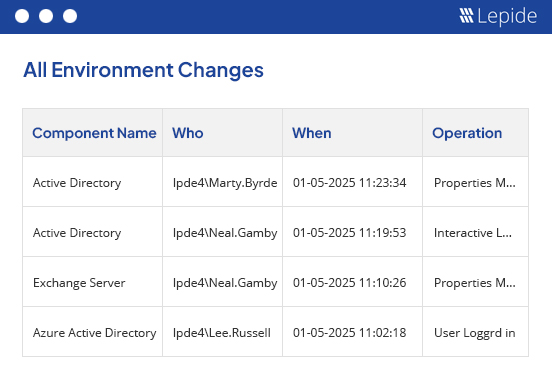 Compare permissions