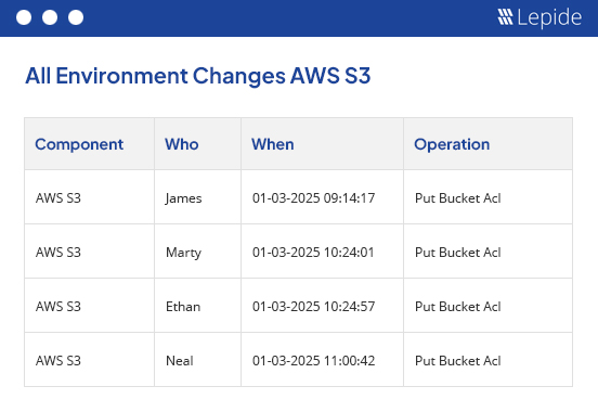 Critical data access in Buckets