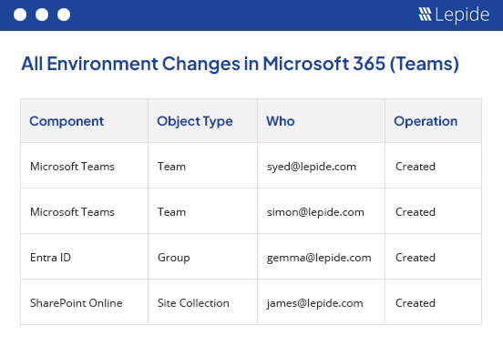 Audit MS teams user activities