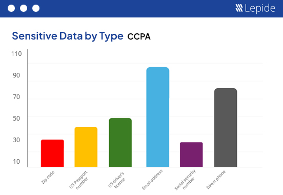  Sensitive Data